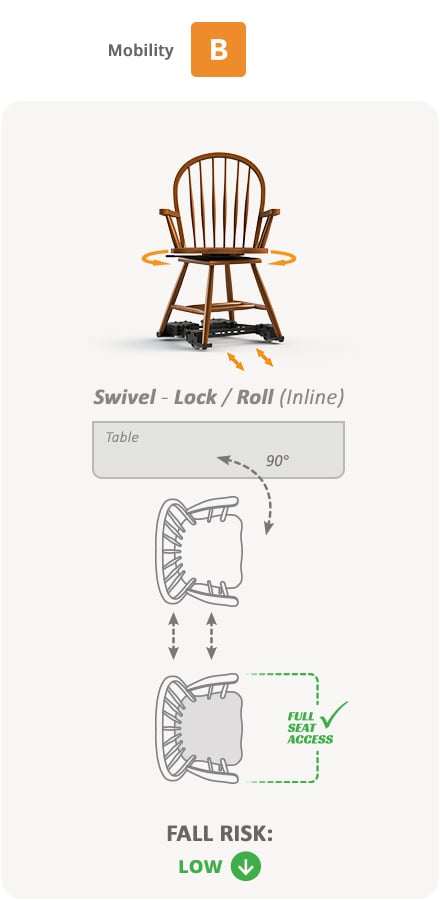 Mobility B. Swivel - Lock / Roll (Inline), Low Fall Risk