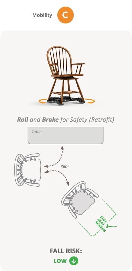 Mobility C. Roll and Brake for Safety (360°), Low Fall Risk