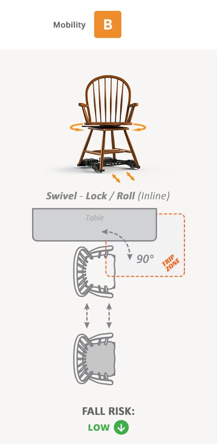 Mobility B. Swivel - Lock / Roll (Inline), Low Fall Risk
