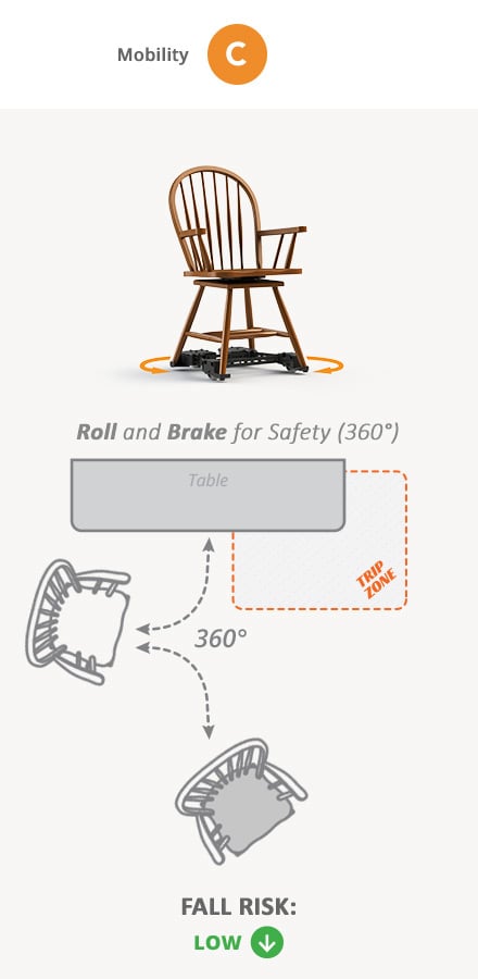 Mobility C. Roll and Brake for Safety (360°), Low Fall Risk