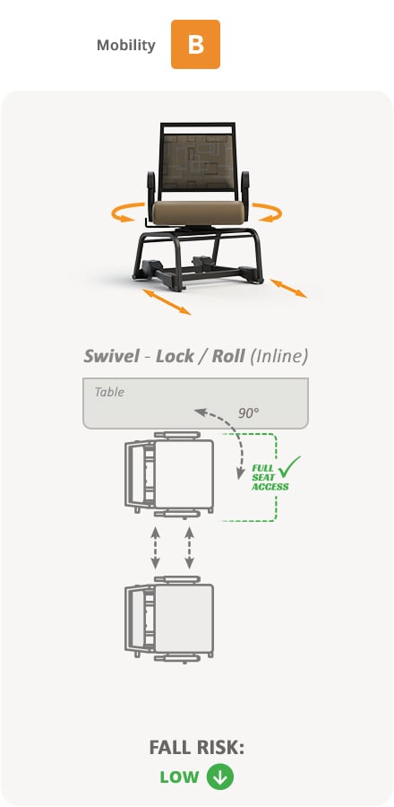 Mobility B. Swivel - Lock / Roll (Inline), Low Fall Risk