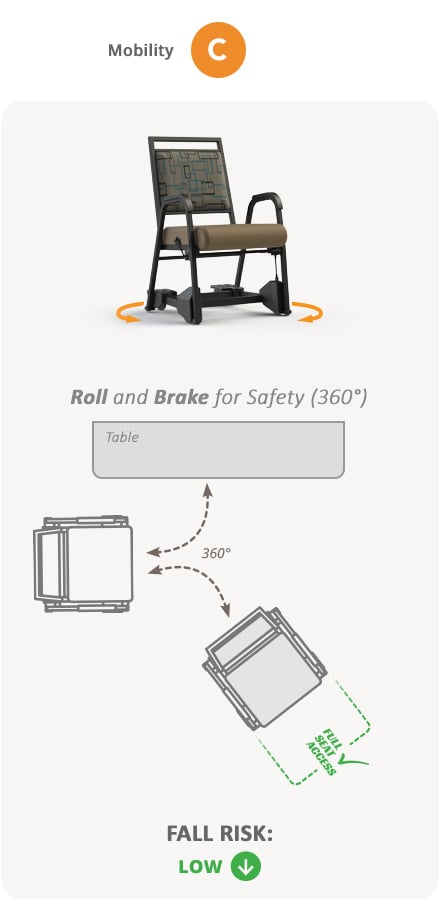 Mobility C. Roll (360), Low Fall Risk