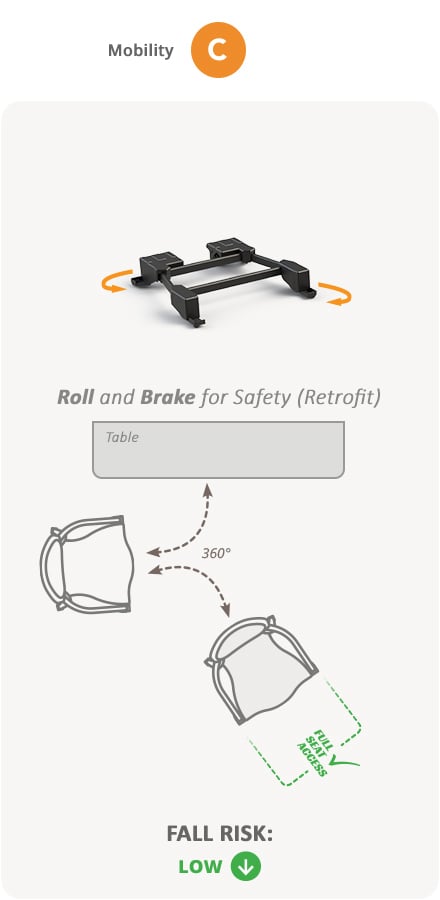 Mobility C. Roll and Brake for Safety (Retrofit), Low Fall Risk