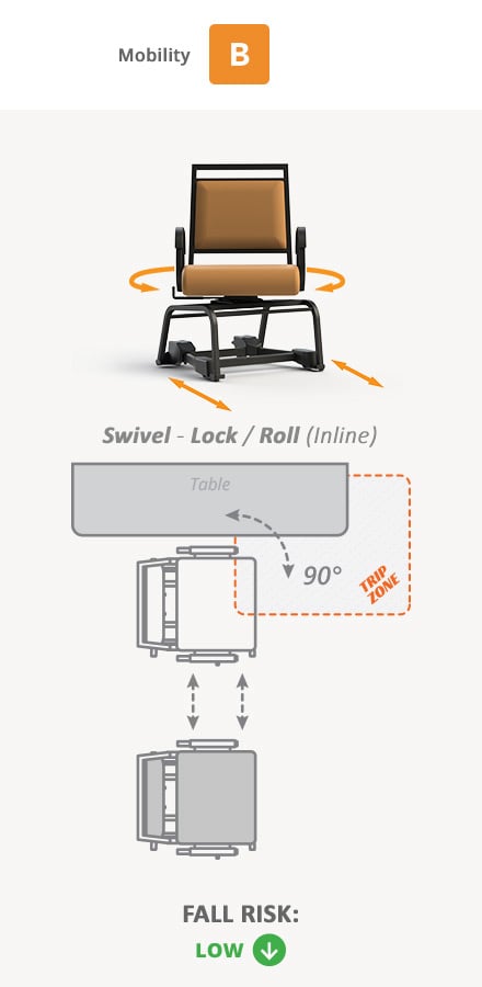 Mobility B. Swivel - Lock / Roll (Inline), Low Fall Risk