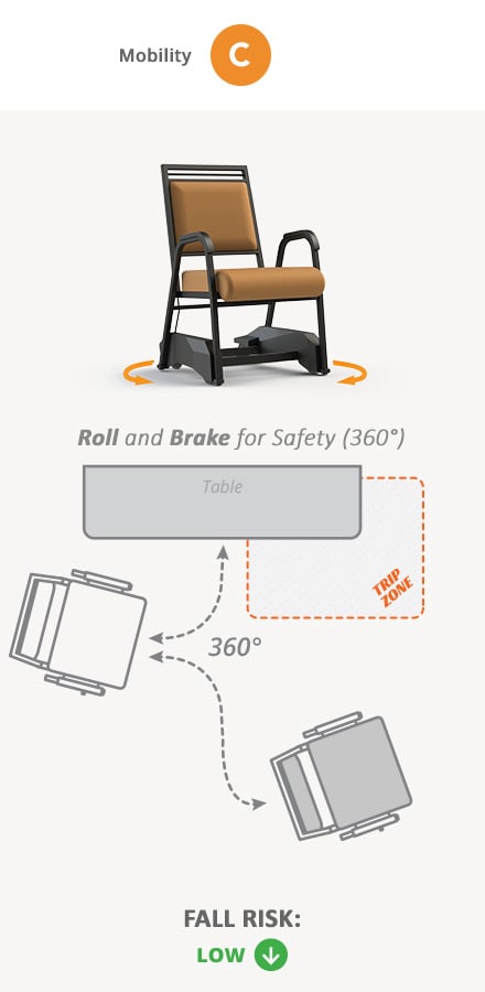 Mobility C. Roll (360), Low Fall Risk