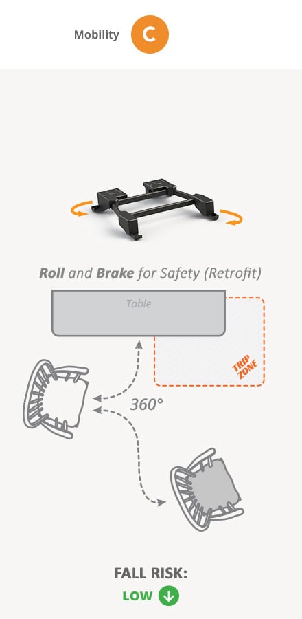 Mobility C. Roll and Brake for Safety (Retrofit), Low Fall Risk